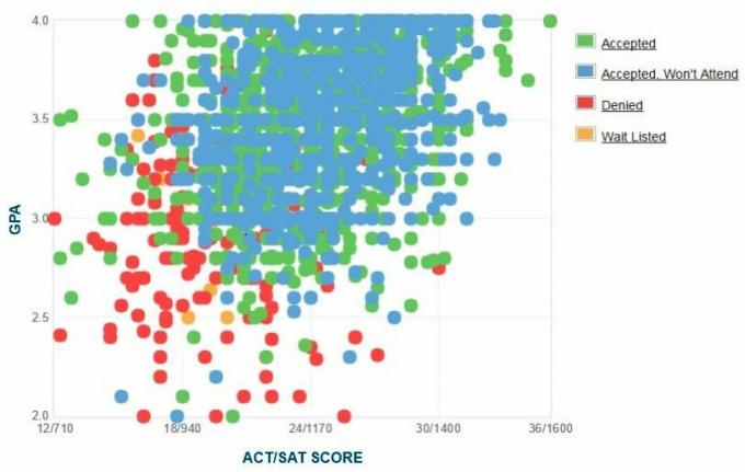 График GPA / SAT / ACT абитуриентов абитуриентов Университета Тампы.