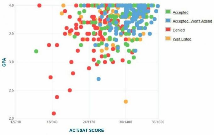 График GPA / SAT / ACT, о котором заявители поступили в Лафайетский колледж.