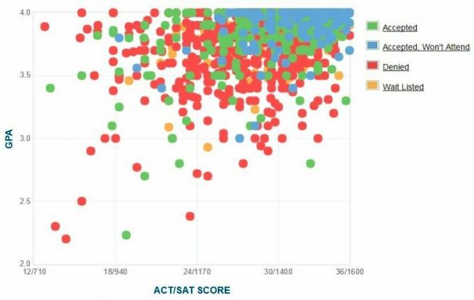 График GPA / SAT / ACT абитуриентов Джорджтаунского самоотчета