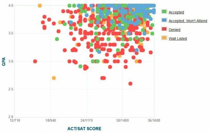 График GPA / SAT / ACT абитуриентов Уэслианского университета.