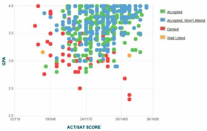 График GPA / SAT / ACT абитуриентов, поступивших в университет DePauw.