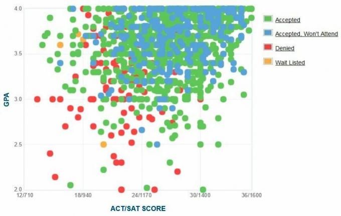 Техасский университет в Далласе. График GPA / SAT / ACT абитуриентов.