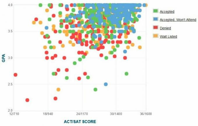 График GPA / SAT / ACT абитуриентов абитуриентов университета Уэйк-Форест.