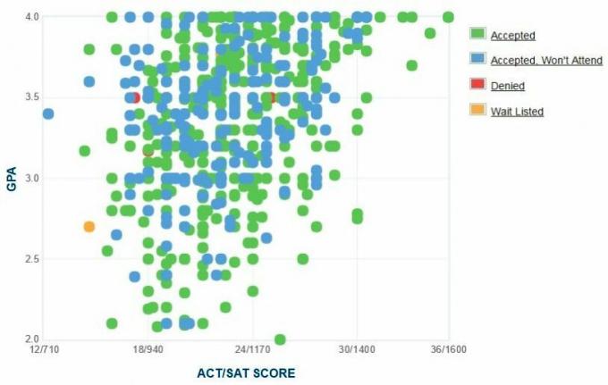 График GPA / SAT / ACT абитуриентов Ксавье из Университета Луизианы.