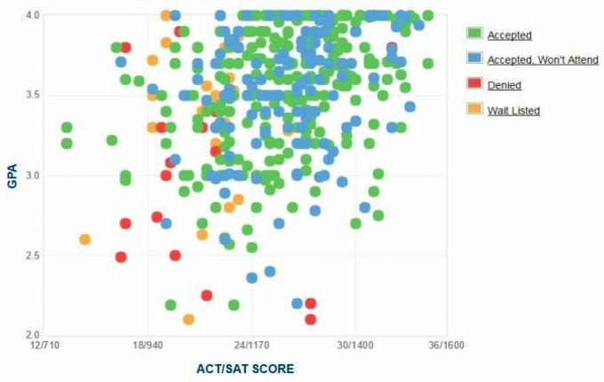 График GPA / SAT / ACT абитуриентов, поступивший из Технологического института Нью-Джерси (NJIT).