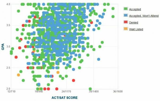 График GPA / SAT / ACT абитуриентов соискателей Хэмптонского университета.