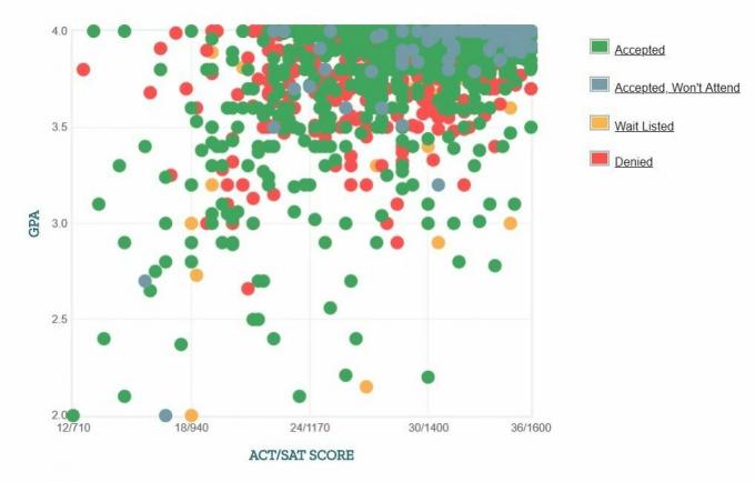 График GPA / SAT / ACT, заявленный абитуриентами Стэнфордского университета